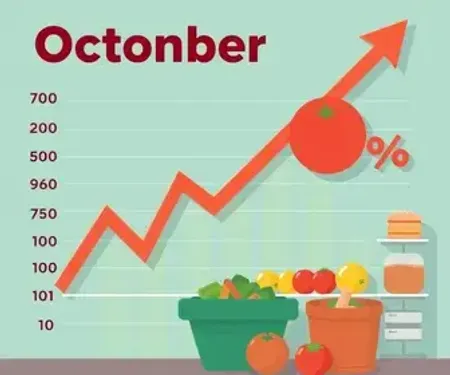 Inflação prévia cai a 0,32%, mas alimentos sobem 0,88% em outubro