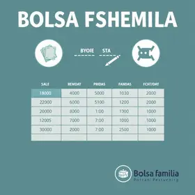 NIS final 3: Bolsa Família tem nova etapa de pagamento nesta quarta